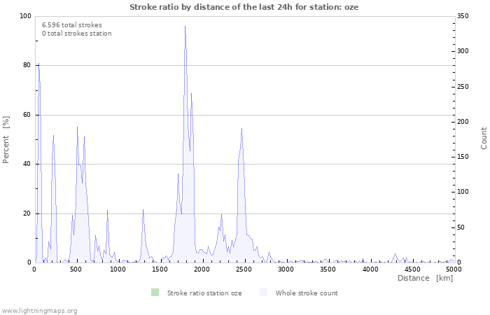 Grafikonok: Stroke ratio by distance