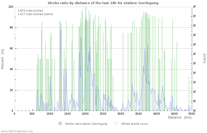 Grafikonok: Stroke ratio by distance