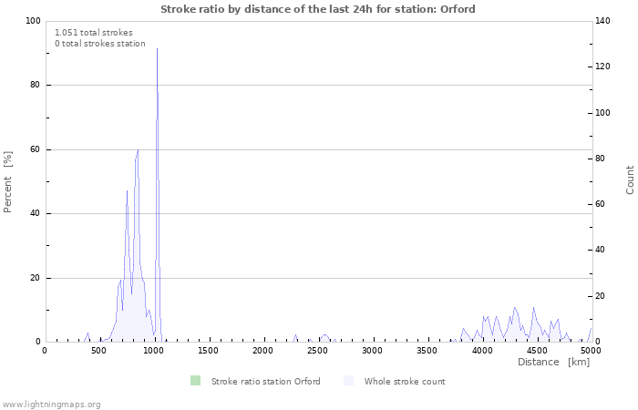 Grafikonok: Stroke ratio by distance