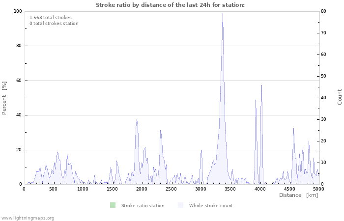 Grafikonok: Stroke ratio by distance