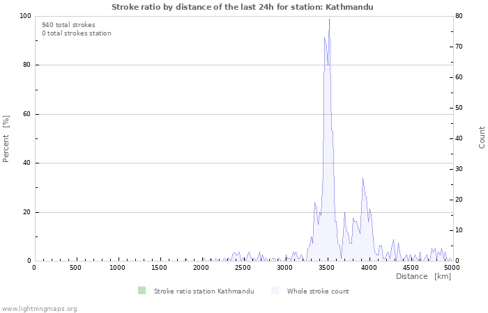 Grafikonok: Stroke ratio by distance