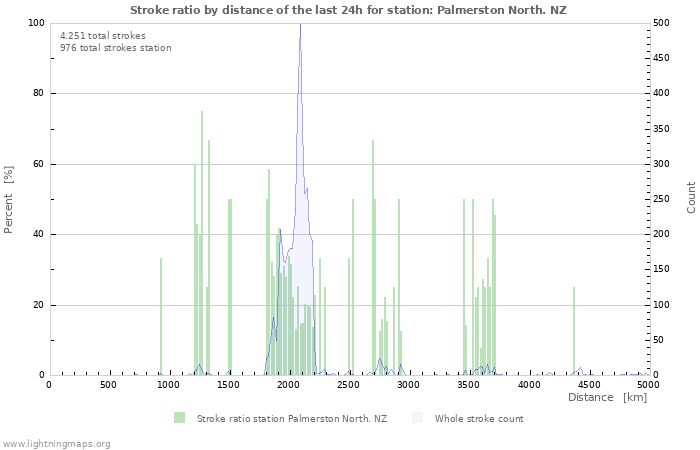 Grafikonok: Stroke ratio by distance