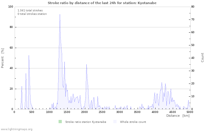 Grafikonok: Stroke ratio by distance