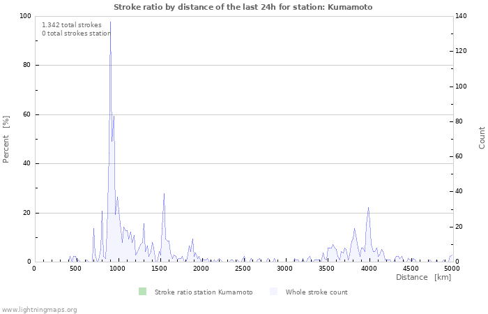 Grafikonok: Stroke ratio by distance