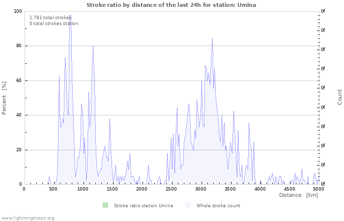 Grafikonok: Stroke ratio by distance