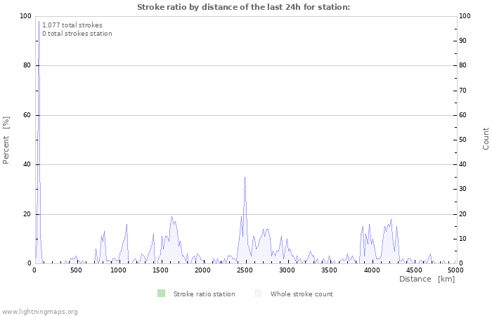 Grafikonok: Stroke ratio by distance