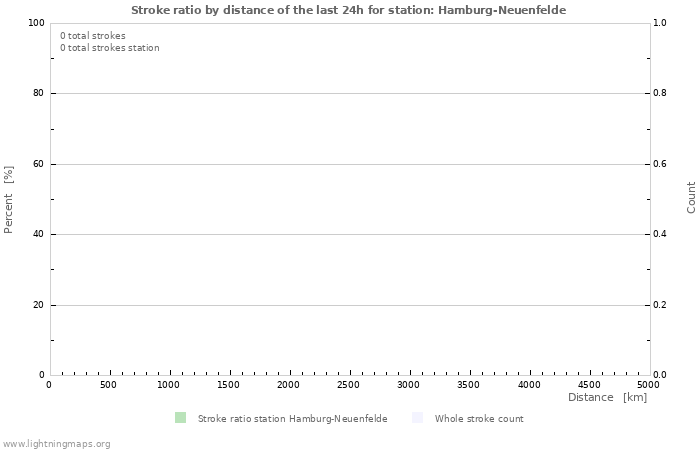 Grafikonok: Stroke ratio by distance