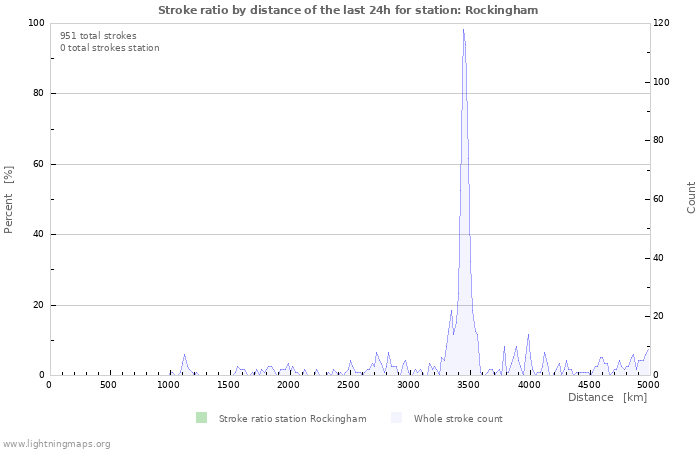 Grafikonok: Stroke ratio by distance