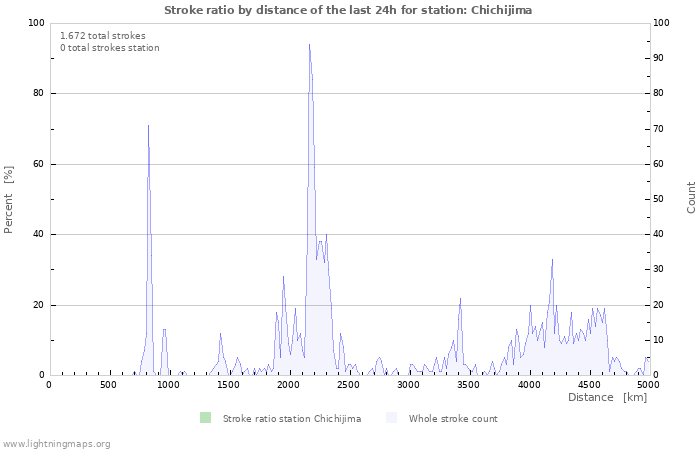 Grafikonok: Stroke ratio by distance