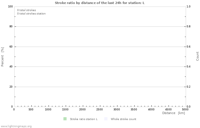 Grafikonok: Stroke ratio by distance