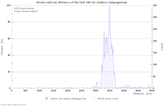 Grafikonok: Stroke ratio by distance