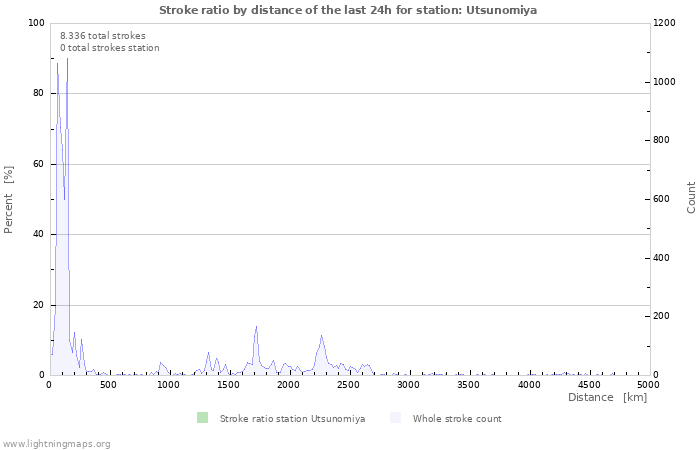 Grafikonok: Stroke ratio by distance