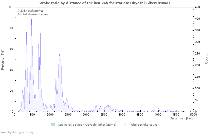 Grafikonok: Stroke ratio by distance