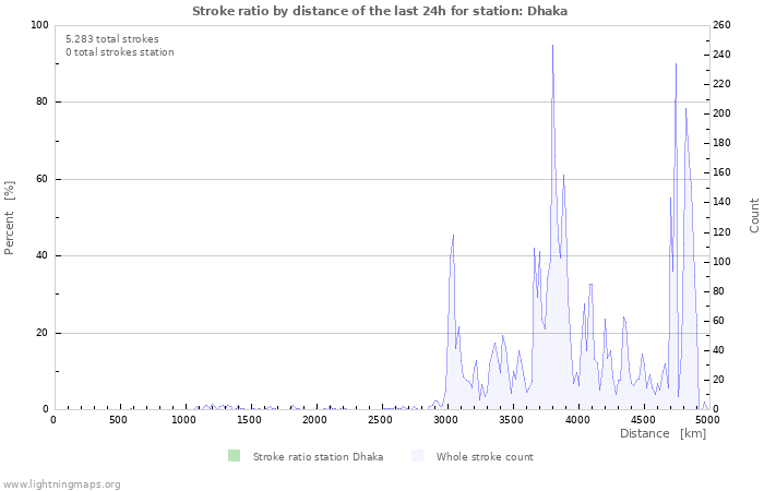 Grafikonok: Stroke ratio by distance