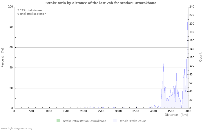 Grafikonok: Stroke ratio by distance