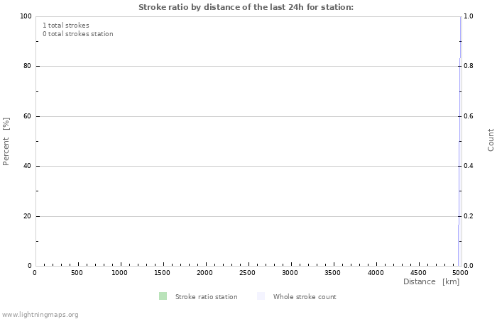 Grafikonok: Stroke ratio by distance