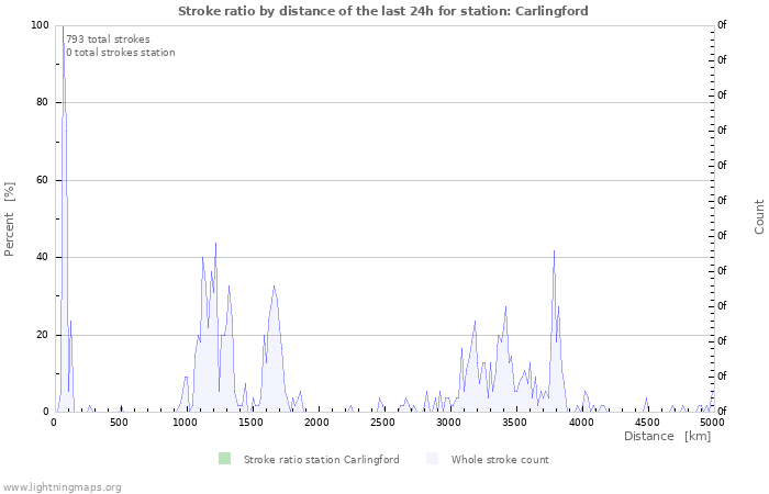 Grafikonok: Stroke ratio by distance