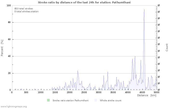 Grafikonok: Stroke ratio by distance