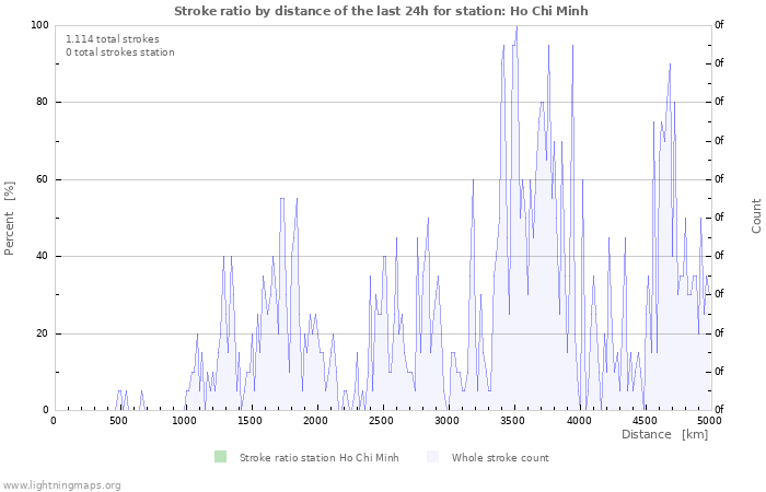 Grafikonok: Stroke ratio by distance