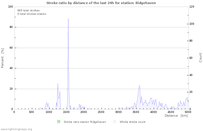 Grafikonok: Stroke ratio by distance