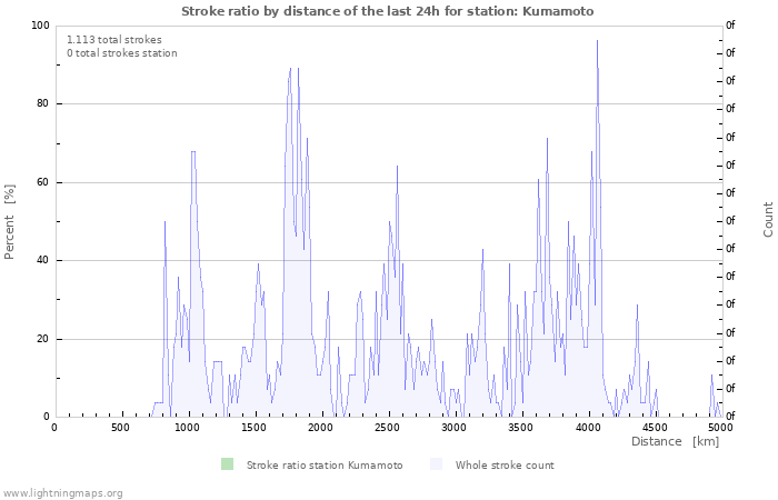 Grafikonok: Stroke ratio by distance