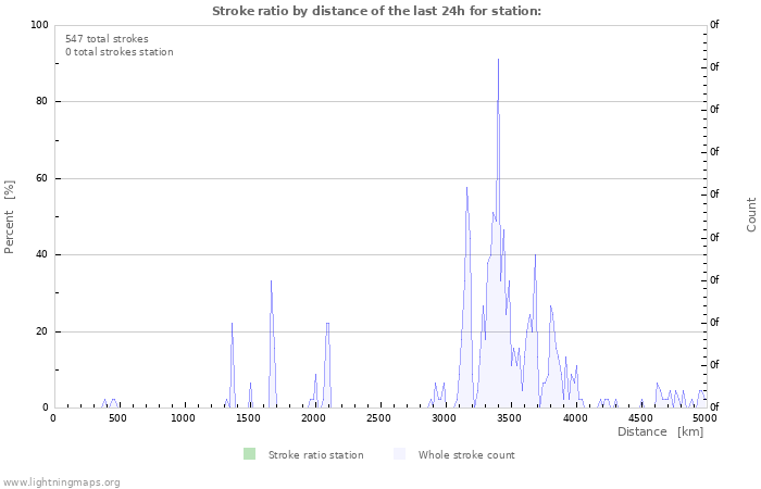 Grafikonok: Stroke ratio by distance