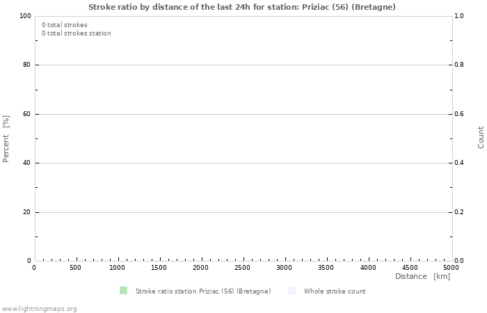 Grafikonok: Stroke ratio by distance