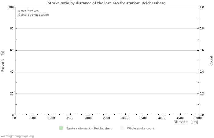 Grafikonok: Stroke ratio by distance