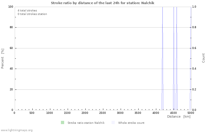 Grafikonok: Stroke ratio by distance