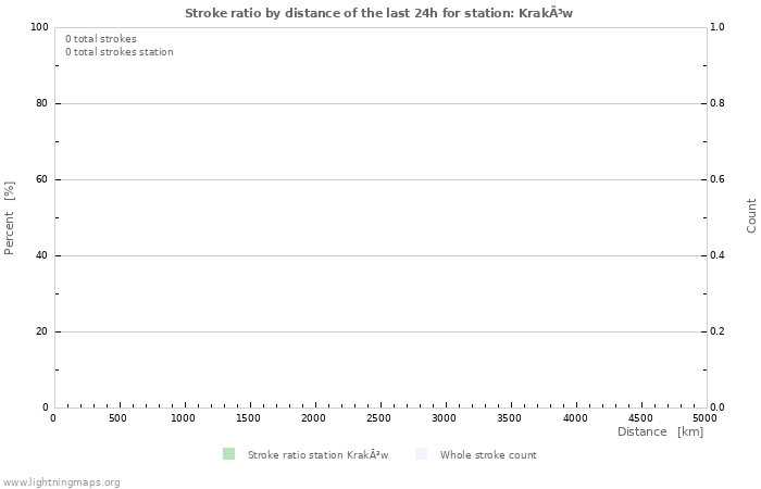 Grafikonok: Stroke ratio by distance