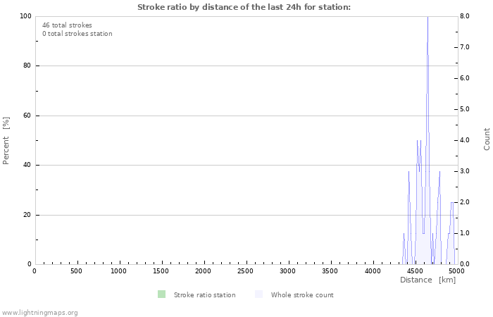 Grafikonok: Stroke ratio by distance