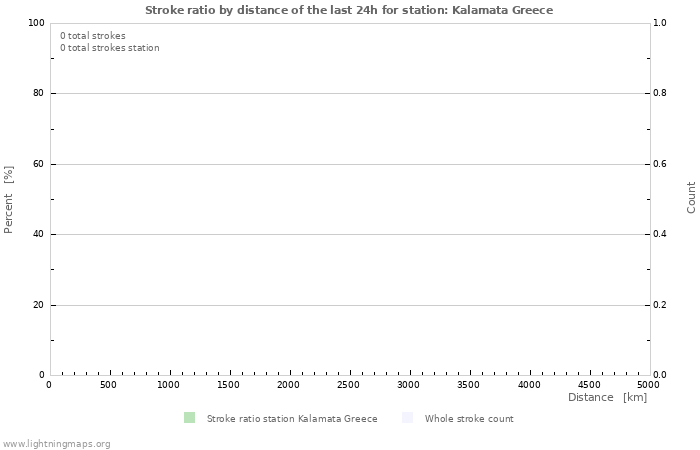 Grafikonok: Stroke ratio by distance