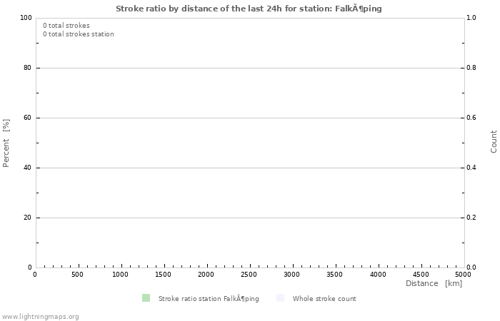 Grafikonok: Stroke ratio by distance