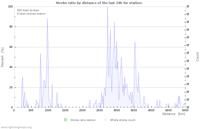 Grafikonok: Stroke ratio by distance