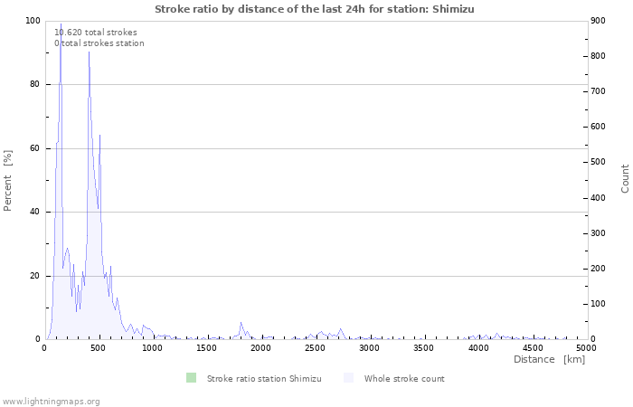 Grafikonok: Stroke ratio by distance