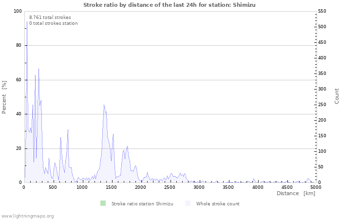 Grafikonok: Stroke ratio by distance