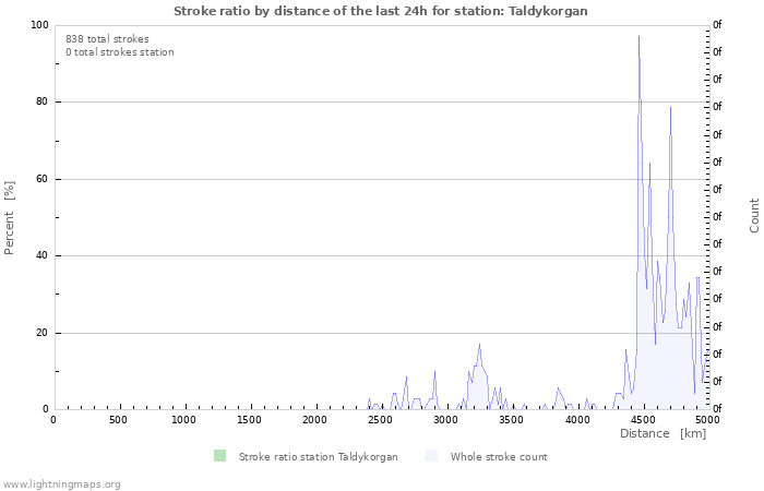 Grafikonok: Stroke ratio by distance