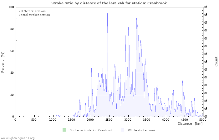 Grafikonok: Stroke ratio by distance