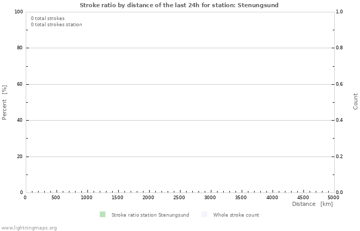 Grafikonok: Stroke ratio by distance