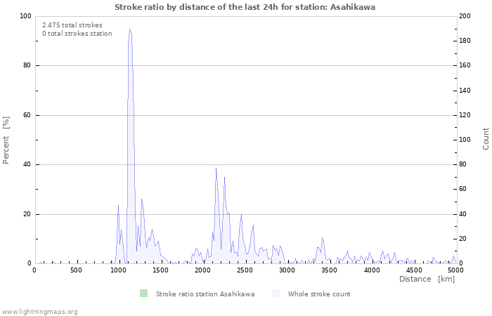 Grafikonok: Stroke ratio by distance