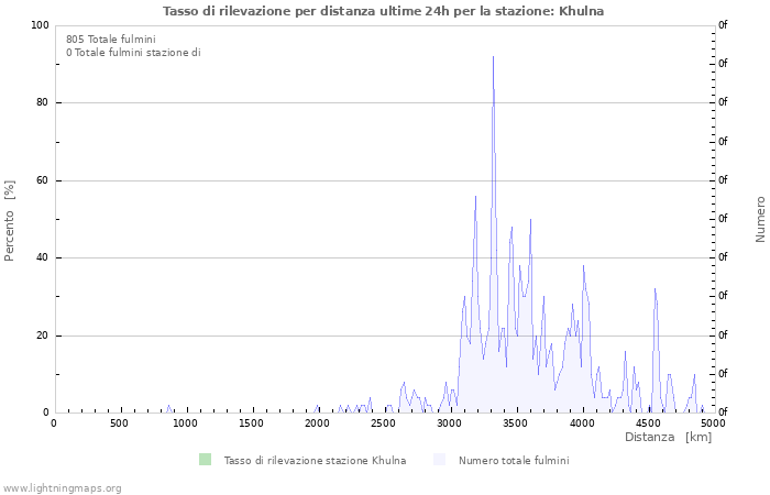 Grafico: Tasso di rilevazione per distanza