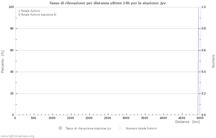 Grafico: Tasso di rilevazione per distanza