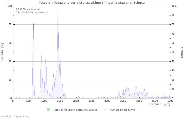 Grafico: Tasso di rilevazione per distanza