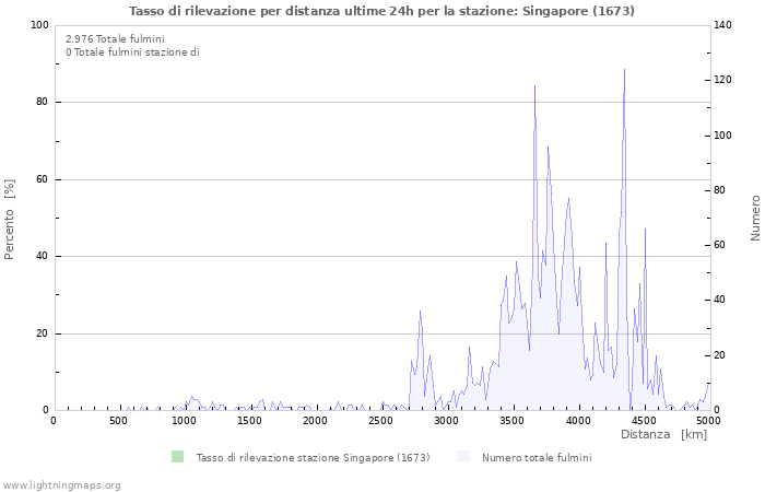 Grafico: Tasso di rilevazione per distanza