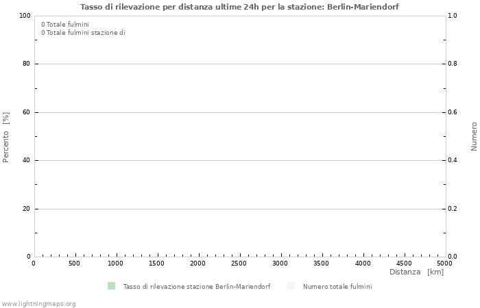 Grafico: Tasso di rilevazione per distanza