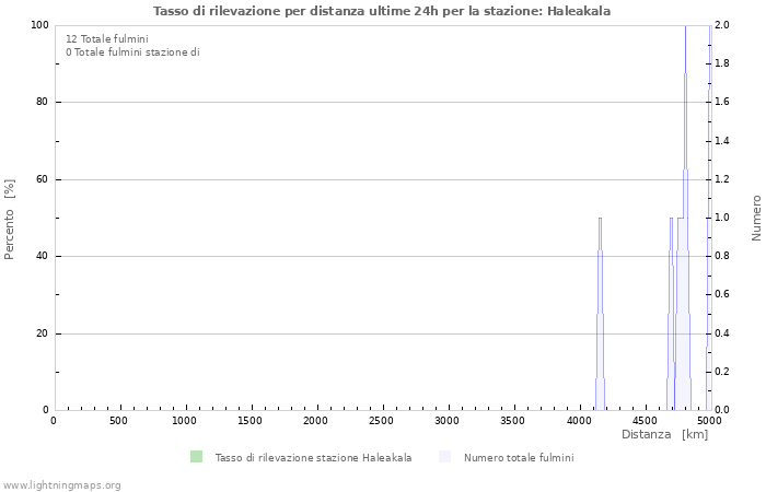 Grafico: Tasso di rilevazione per distanza