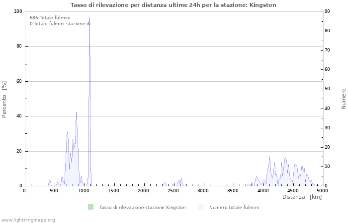 Grafico: Tasso di rilevazione per distanza