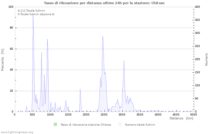 Grafico: Tasso di rilevazione per distanza