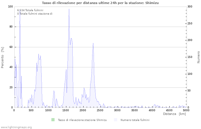 Grafico: Tasso di rilevazione per distanza