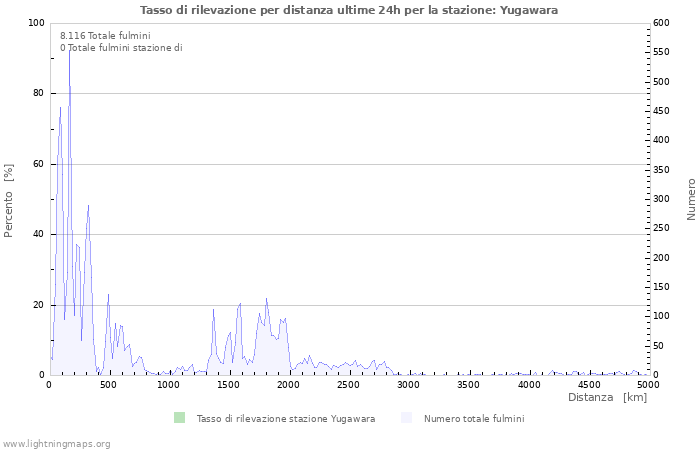 Grafico: Tasso di rilevazione per distanza